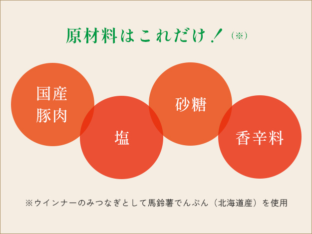 画像:国産豚肉、砂糖、塩、香辛料の4つの円が配置された図