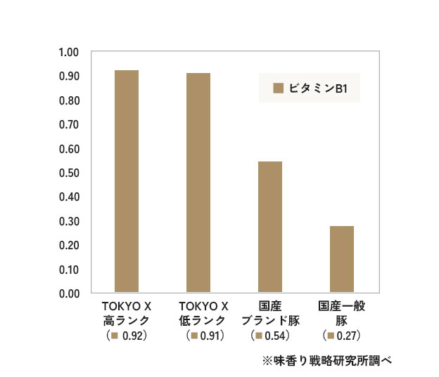 ビタミンB1の含有量を比較した棒グラフ。TOKYO-X高ランクおよび低ランクの豚肉はそれぞれ0.92、0.91と高く、国産ブランド豚は0.54、国産一般豚は0.27を示す。